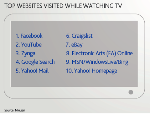principais sites visitados enquanto assistia tv