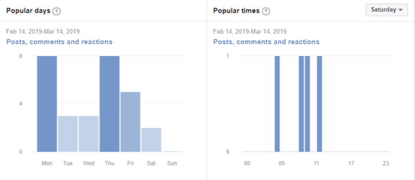 Como melhorar sua comunidade de grupo no Facebook, exemplo de métricas de grupo no Facebook mostrando dias e horários populares