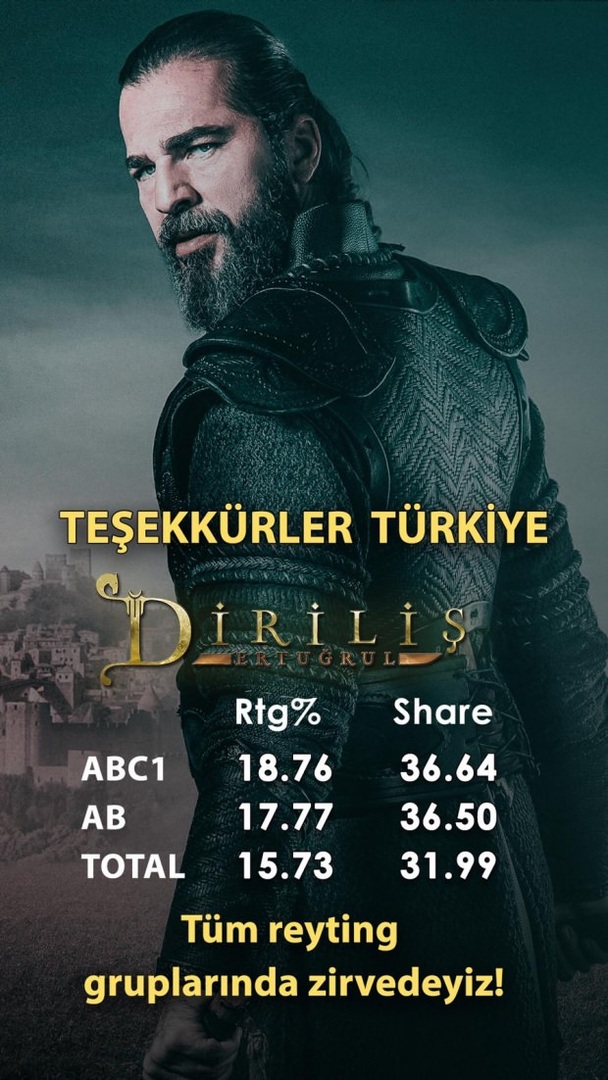 A série detentora de recordes de classificação "Ressurreição Ertuğrul" triplicou seus concorrentes!