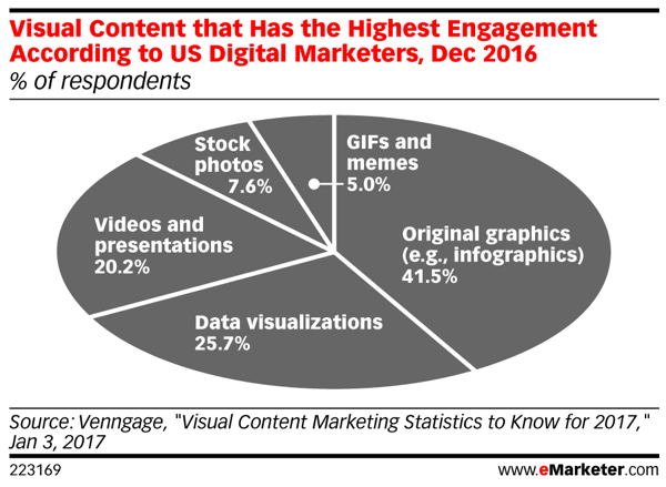 O conteúdo visual gera a maior porcentagem de engajamento na mídia social.