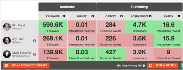 A ferramenta gratuita Twitter Report Card da Agorapulse permite comparar as contas de influenciadores em termos de seu público e níveis de envolvimento.