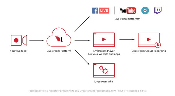 Os clientes premium e empresariais do Livestream agora poderão alcançar milhões de espectadores em destinos de streaming habilitados para RTMP, como YouTube Live, Periscope e Twitch.