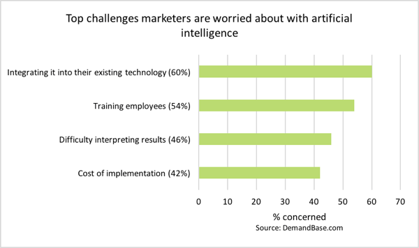 Os profissionais de marketing têm várias preocupações sobre os chatbots.