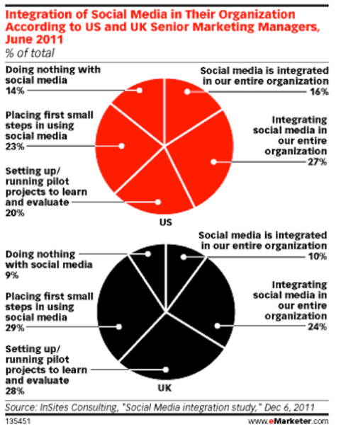 emarketer pesquisa de negócios usando mídia social