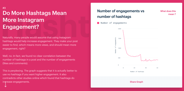 3 maneiras de melhorar o engajamento no Instagram, o estudo Mention's Instagram Engagement, fazer mais hashtags significa mais engajamento no Instagram