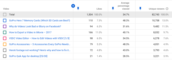 Como usar uma série de vídeos para expandir seu canal no YouTube, exemplos de dados de engajamento de vídeo do YouTube