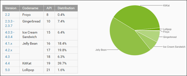 Como atualizar o HTC One (M8) para o Android 5.0 Lollipop