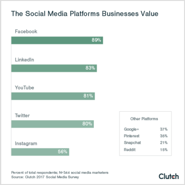 Gráfico de embreagem mostrando as plataformas sociais que as empresas valorizam, plataformas de mídia social b2c b2b
