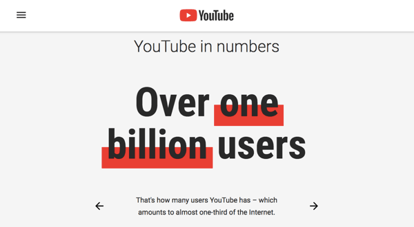 O YouTube tem uma base de usuários engajados de 1,9 milhão de pessoas.