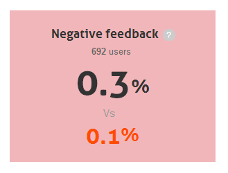 % avaliação negativa