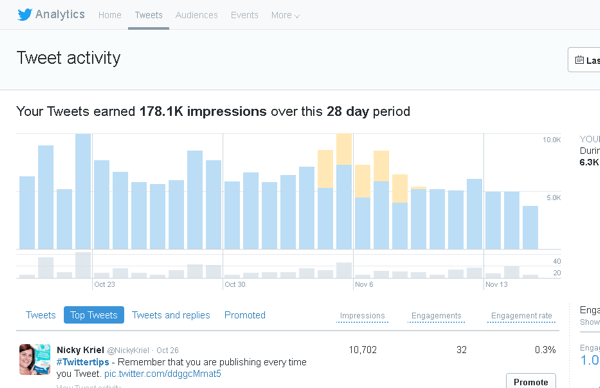 Clique na guia Tweets no Twitter Analytics para ver a atividade de tweets por um período de 28 dias.