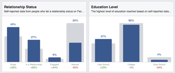 informações sobre o público no Facebook status educação