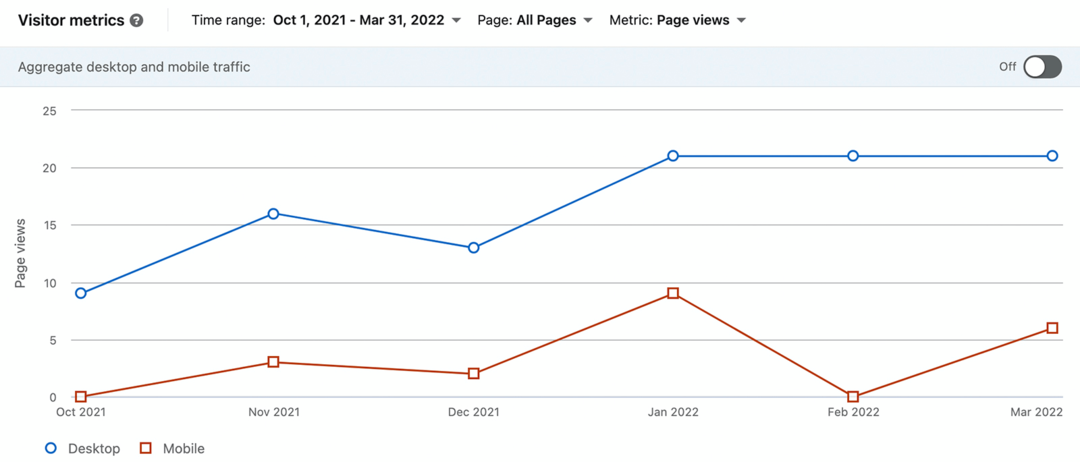 imagem dos dados do LinkedIn Visitor Metrics