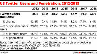 pew pesquisa o uso do Twitter por comparação ano