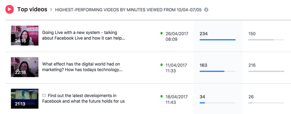 O Facebook lista seus vídeos de melhor desempenho para o período de tempo selecionado.