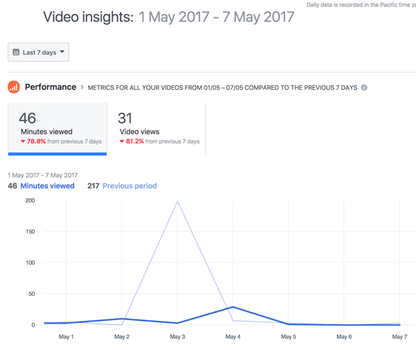 Por padrão, o Facebook mostra o desempenho geral do vídeo por um período de 7 dias.