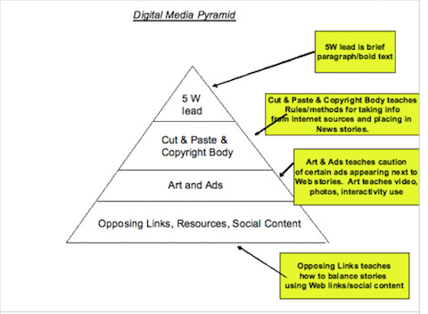 pirâmide de marketing digital