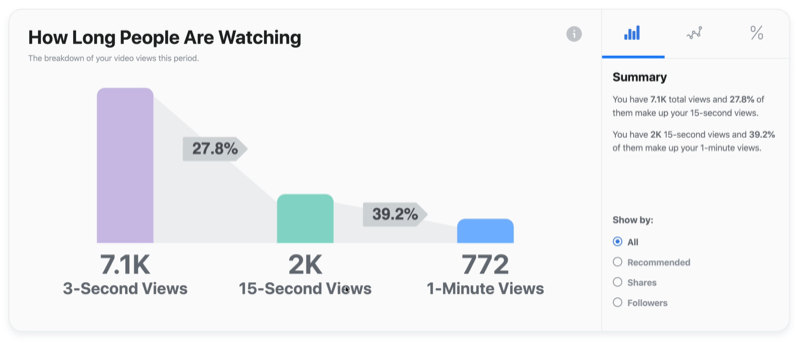 exemplo de gráfico de vídeo do Facebook de quanto tempo as pessoas estão assistindo