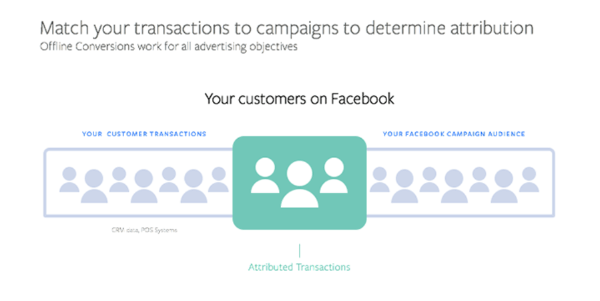 O Facebook introduziu uma nova solução de conversão offline que permite aos profissionais de marketing otimizar as campanhas de anúncios líderes existentes com base em dados de desempenho offline.
