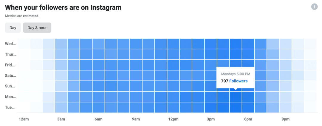 imagem dos dados do Instagram Insights sobre quando seus seguidores estão no Instagram