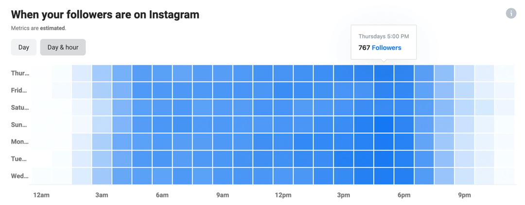 image of Quando seus seguidores estão nos dados do Instagram no Instagram Insights