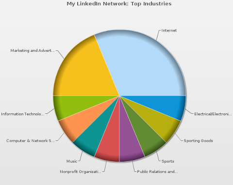 gráfico de indústrias do mywebcareer linkedin