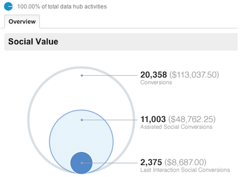 relatório de visão geral social do google analytics
