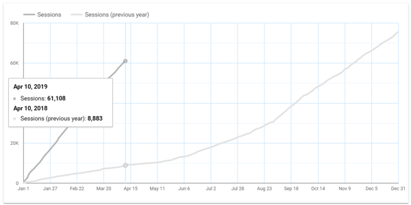 Use o Google Data Studio para analisar seus anúncios do Facebook, exemplo de gráfico de dados ano a ano