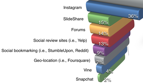 detalhes de uso de plataforma de relatório de marketing de examinador de mídia social