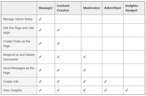 Gráfico de funções de administrador do Facebook