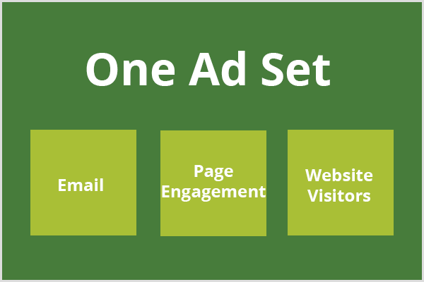 O texto, um conjunto de anúncios, aparece em um campo verde escuro e três caixas verdes claras aparecem abaixo do texto. cada caixa contém o e-mail de texto, o engajamento da página e os visitantes do site, respectivamente.