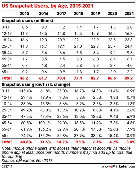A geração do milênio (idades de 18 a 34) é o maior segmento da base de usuários do Snapchat.