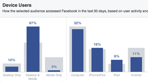 audiência do Facebook classificada por dispositivo