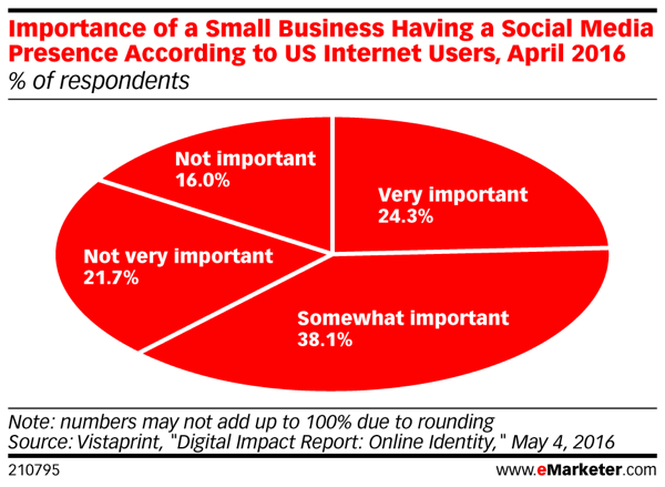 Os consumidores ainda acham que é importante para uma pequena empresa ter uma presença social.
