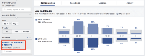 Dados demográficos para um público com base em interesses no Facebook Ads Manager.