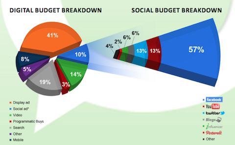repartição do orçamento social pr