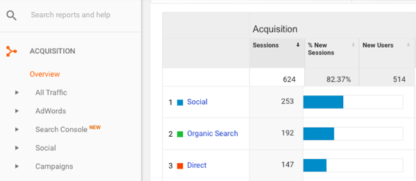 No Google Analytics, vá para Aquisição> Visão geral> Social.