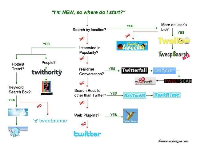 8 ideias fáceis de monitoramento do Twitter: examinador de mídia social