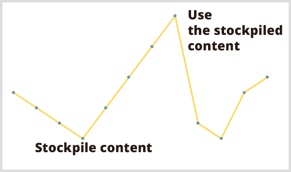 A análise preditiva ajuda os profissionais de marketing a planejar sua carga de trabalho. A imagem do gráfico de linha amarela tem os textos explicativos Armazenar conteúdo no ponto baixo do gráfico e Usar o conteúdo armazenado no ponto alto do gráfico. 