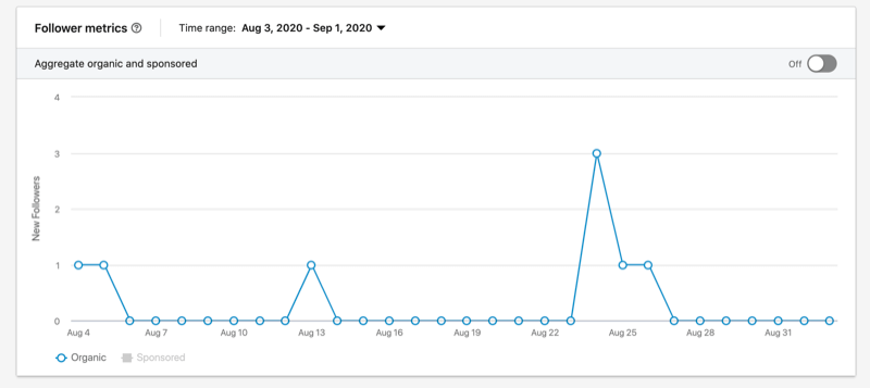 exemplo de um gráfico de métricas de seguidores do LinkedIn mostrando a adição de 1-3 seguidores várias vezes ao longo de 2-3 semanas