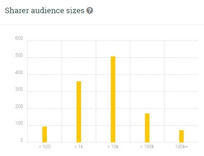 postar tamanhos de público de maior alcance