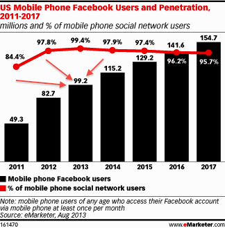 usuários do Facebook Mobile 2013