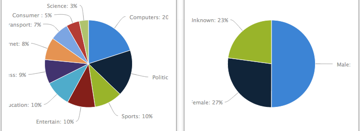 gráficos de contas de relatório social