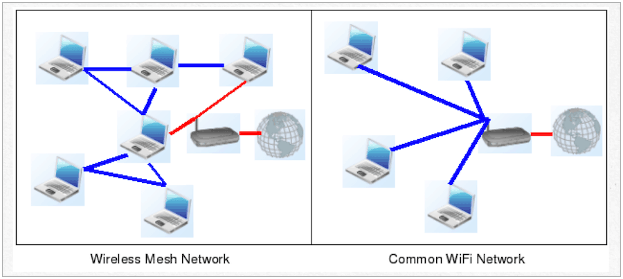 rede de malha vs. tradicional