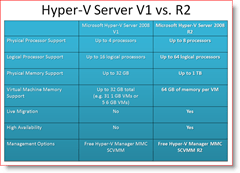 Servidor Hyper-V 2008 versão 1 vs. R2