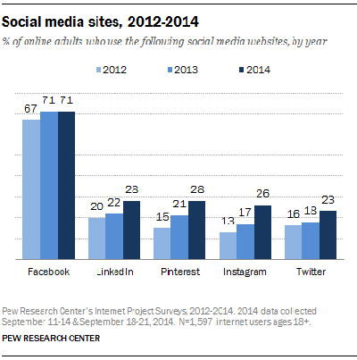 estatísticas de crescimento do site social pew