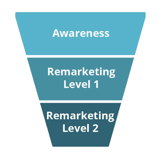 Os três estágios desse funil são Conscientização, Remarketing de nível 1 e Remarketing de nível 2.