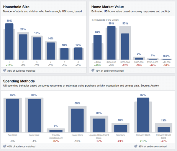 Facebook público insights gastos familiares