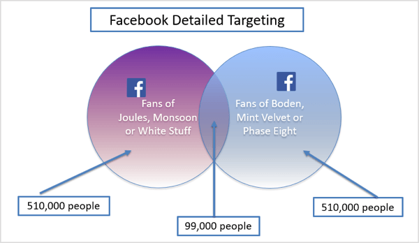 Gráfico do exemplo de segmentação detalhada do Facebook