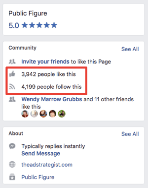 O público de engajamento da página de Amanda é quatro vezes maior do que o público que realmente segue a página.